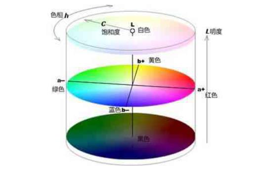 CIE1976颜色空间模型