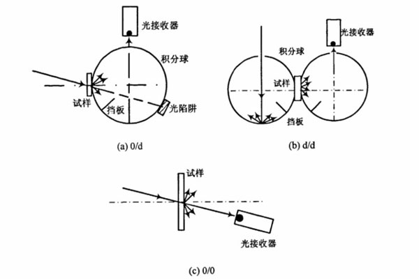 透射色测量角度