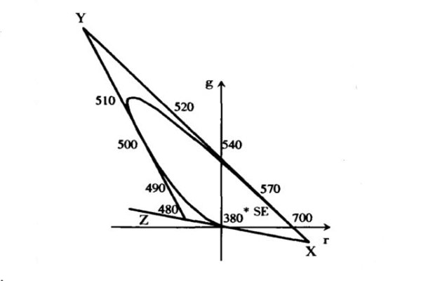 1931CIE-RGB色度图