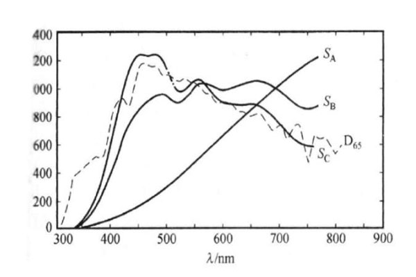 标准照明体A、B、C、D65的相对光谱功率分布曲线