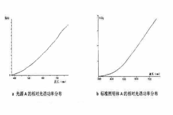 A光源和标准照明体A光谱功率分布曲线的对比