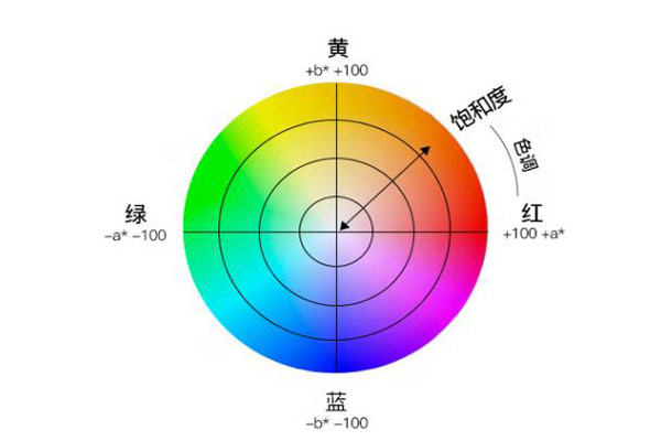 色差仪CIEL*a*b*和CIEL*u*v*颜色空间怎么解析颜色？