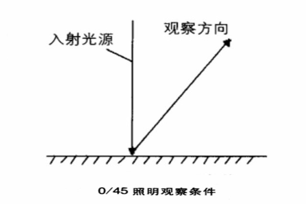 0-45照明观察条件